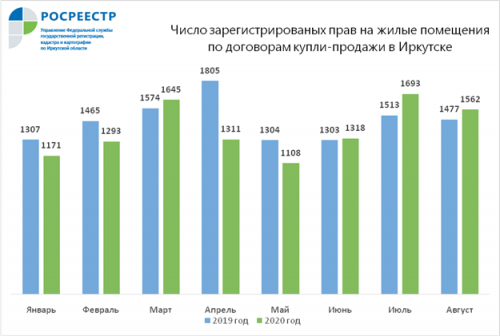 Управлением Росреестра по Иркутской области зарегистрировано рекордное число сделок на вторичном рынке жилья в августе